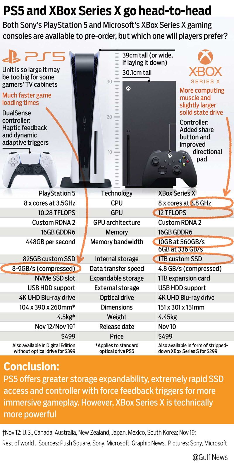 land cijfer beroerte PS5 vs Xbox Series X, which one will players prefer? | Technology – Gulf  News
