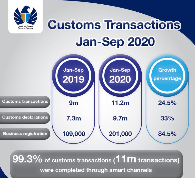 Dubai customs transactions