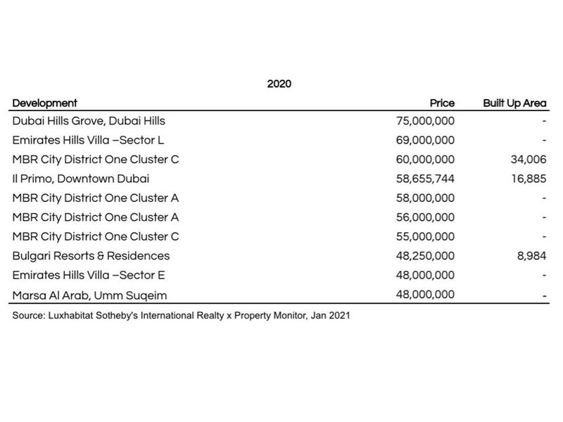 Dubai's Costliest Home Deals - 2020