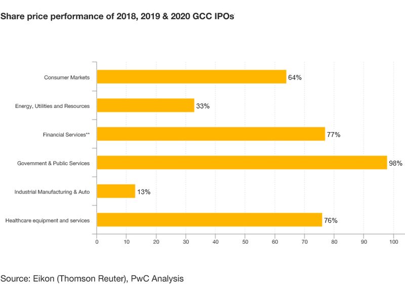 GCC IPO performance