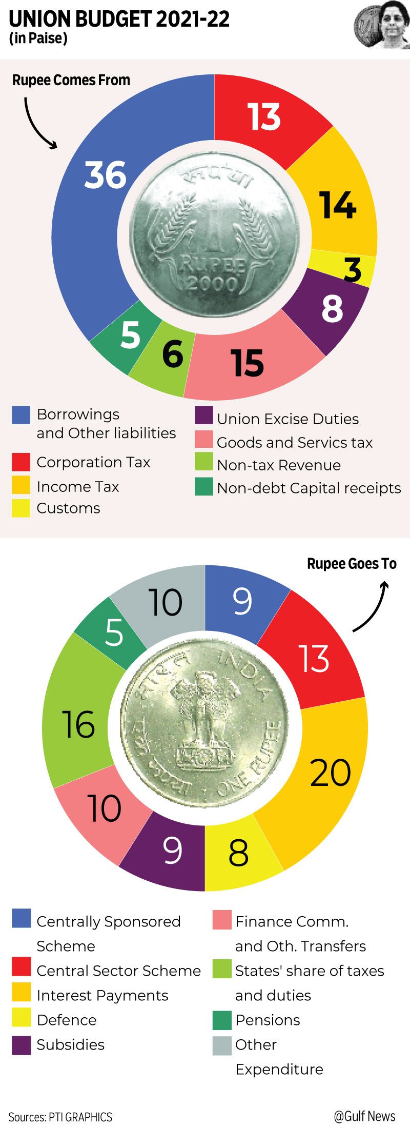 presentation of budget in india