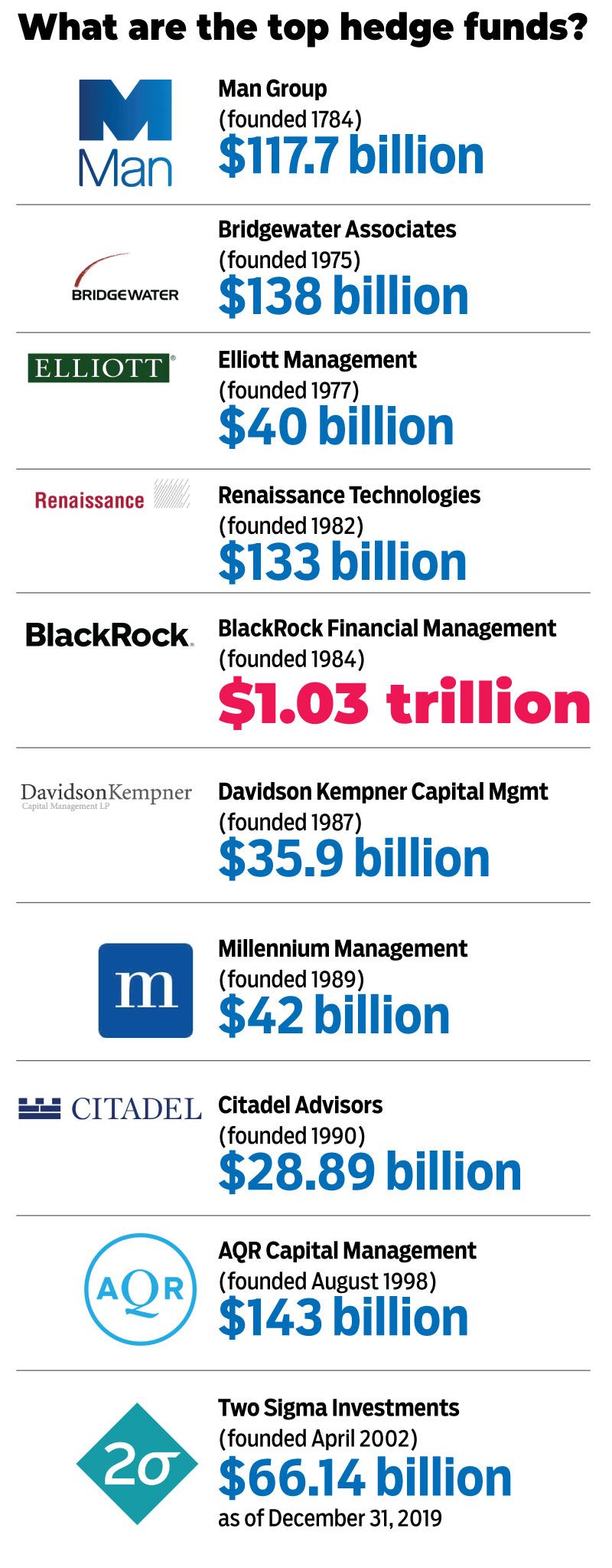 Top Hedge Funds