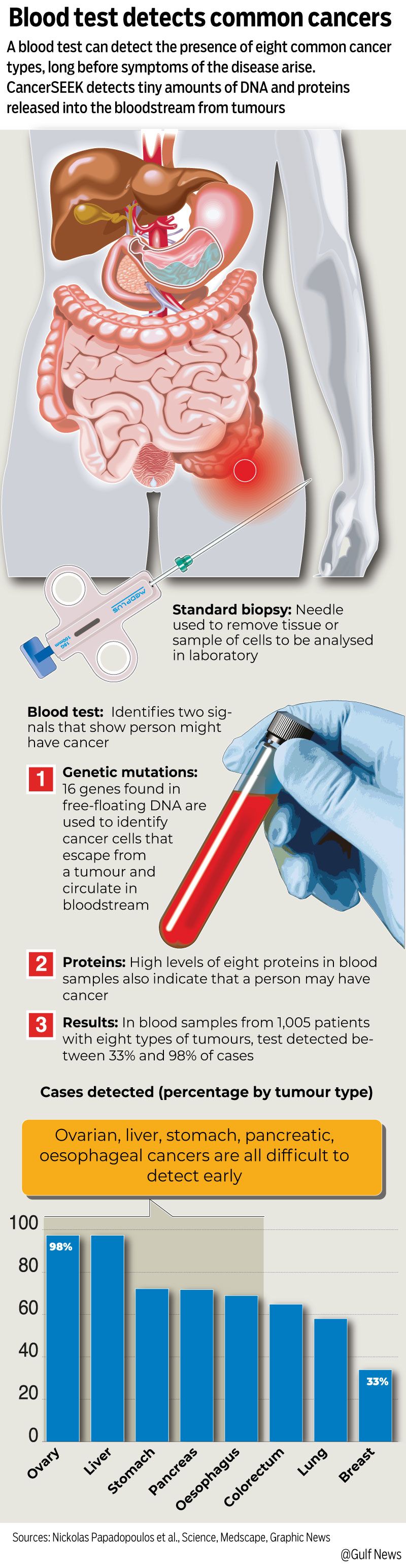 Graphic cancer blood test