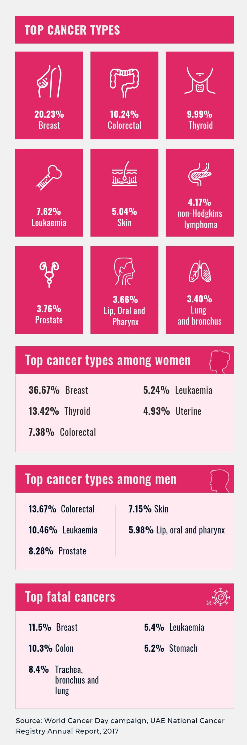 Graphic top cancer types