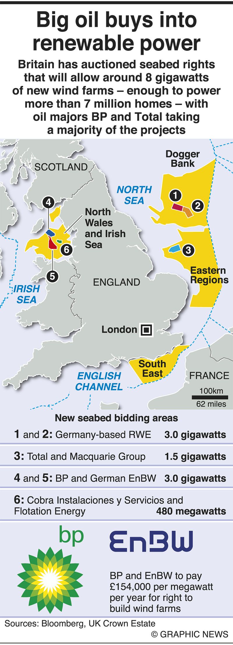 Big oil buys into UK wind farm auction