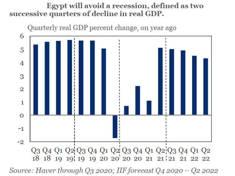 PIB de l'Égypte