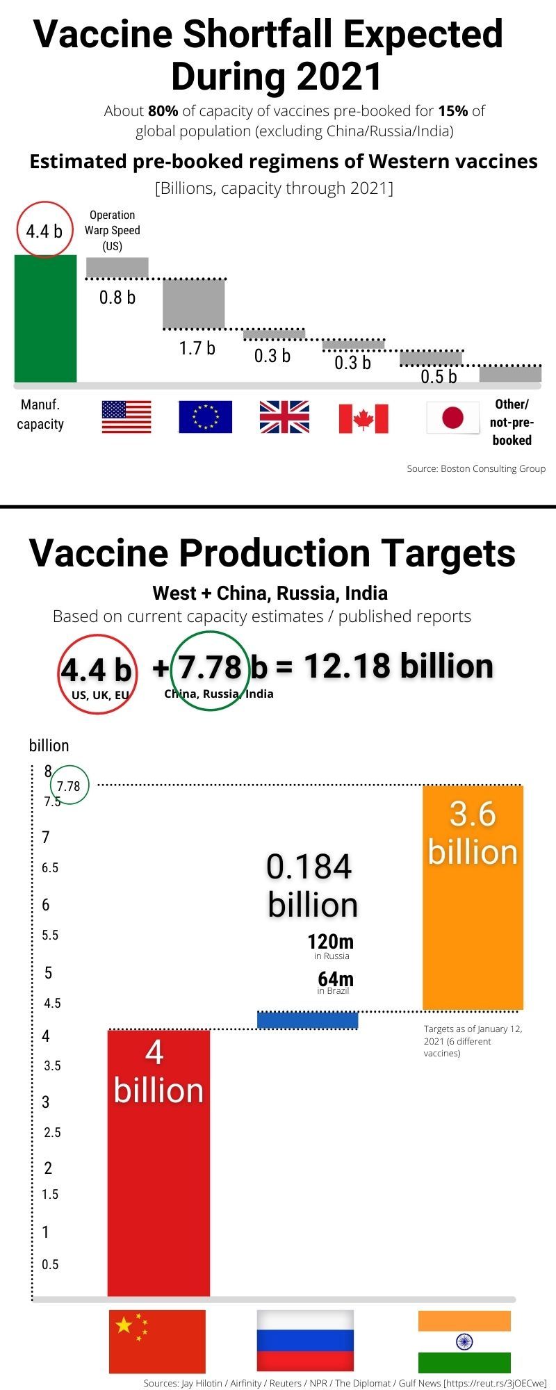 Vaccine production global data