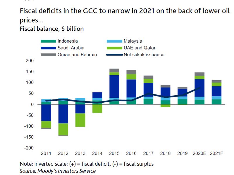 GCC fiscal deficits