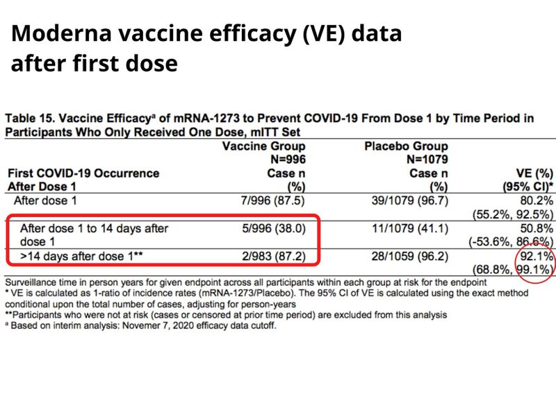 Moderna vaccine efficacy data after first dose