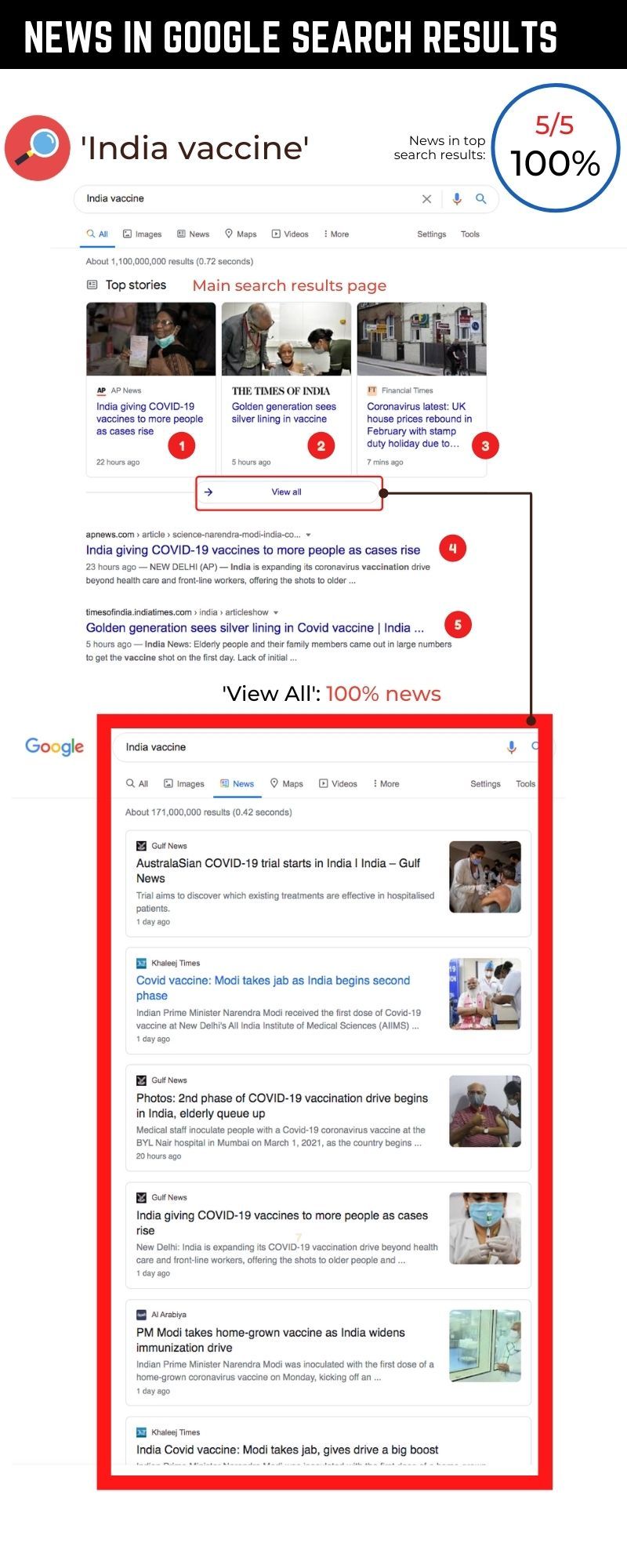 India vaccine google search