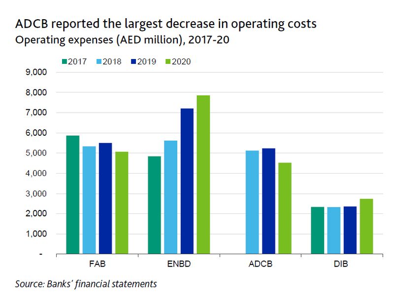 Operating costs