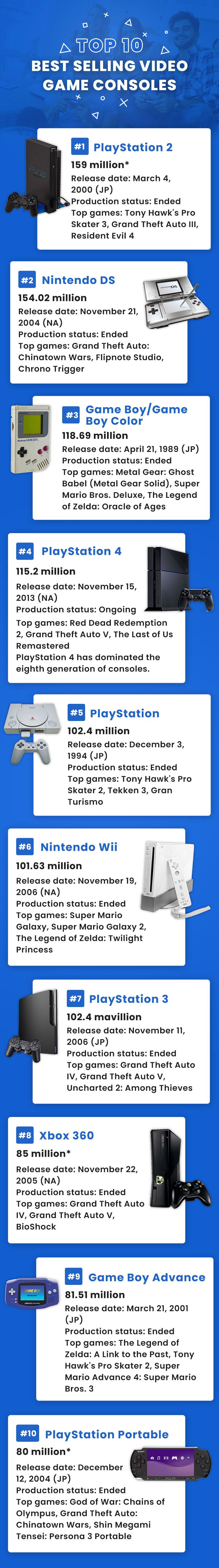 Games top consoles