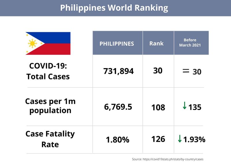 PHILIPPINES COVID CASES AS OF MARCH 29 2021