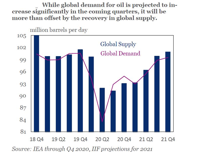 Oil demand