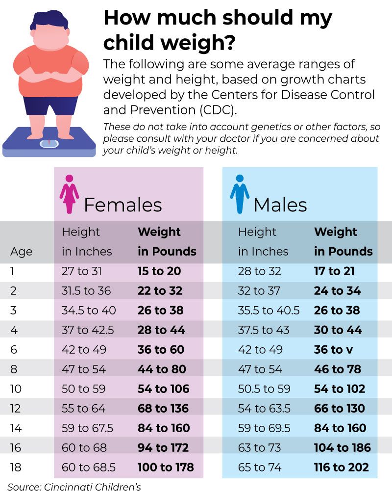 How Much Weight Should A Child Gain Between 4 And 5 Years At Joseph 