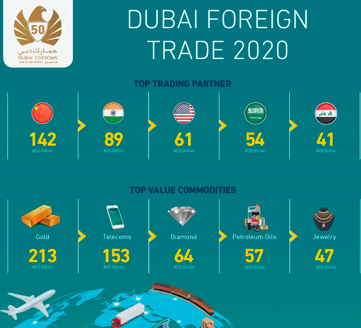 Dubai's trading partners