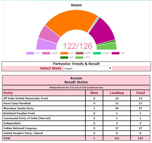 Assam results
