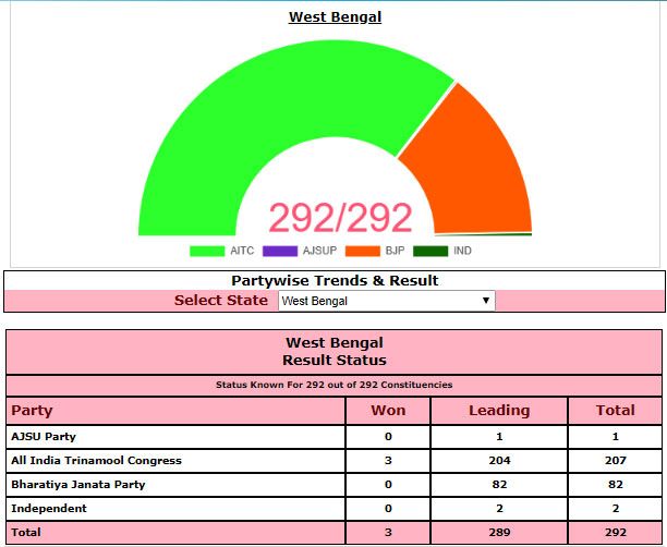 Bengal results