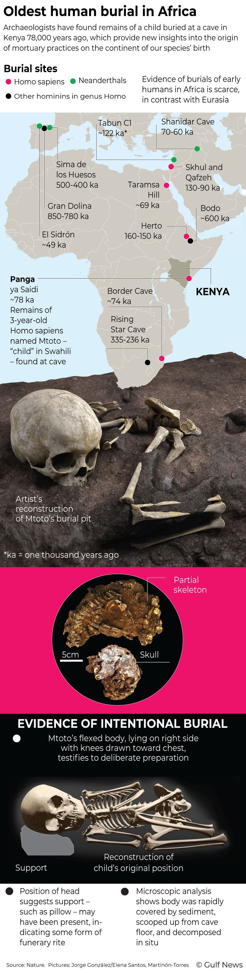 Earliest human burial in Africa discovered