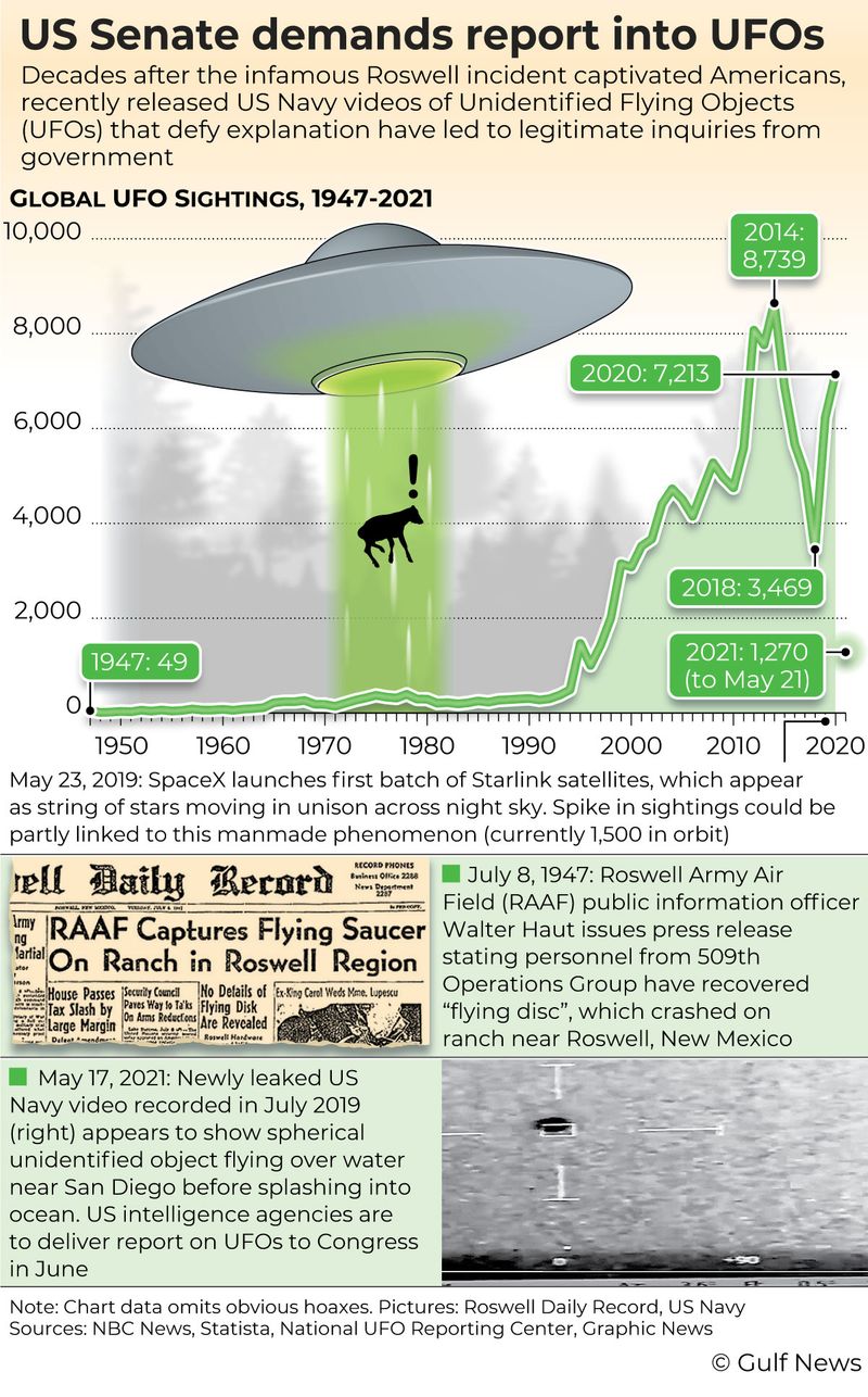 Infographic: US Senate demands report into UFOs 