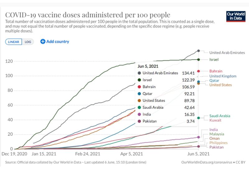 vaccination doses June 5, 2021