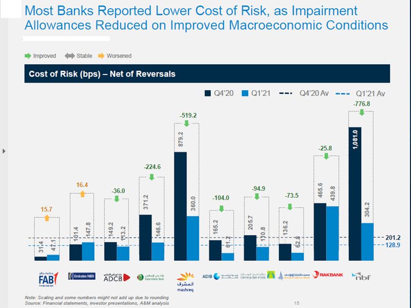 UAE banks asset quality