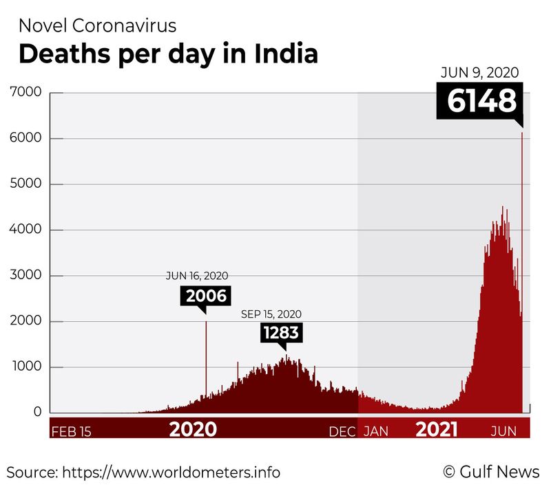 India covid deaths day graphic