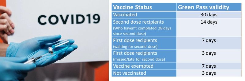 Vaccinated	30 days Second dose recipients (Who haven’t completed 28 days since second dose)	14 days First dose recipients  (waiting for second dose)	7 days First dose recipients (missed/late for second dose)	3 days Vaccine exempted	7 days Not vaccinated	3 days
