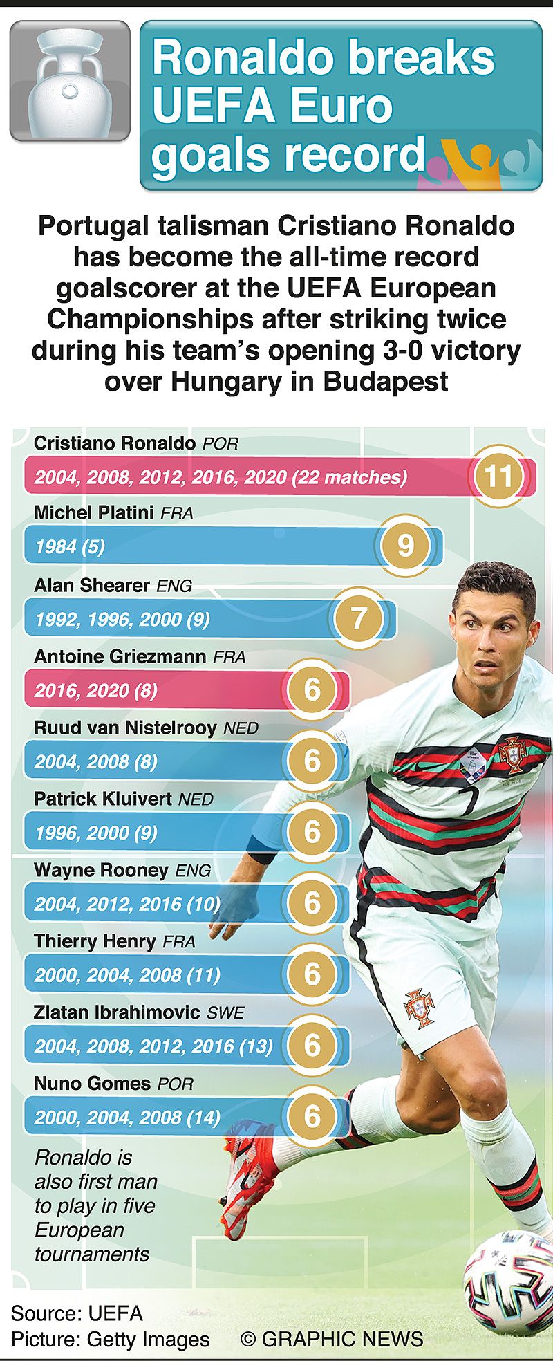  Cristiano Ronaldo breaks UEFA Euro goalscoring record
