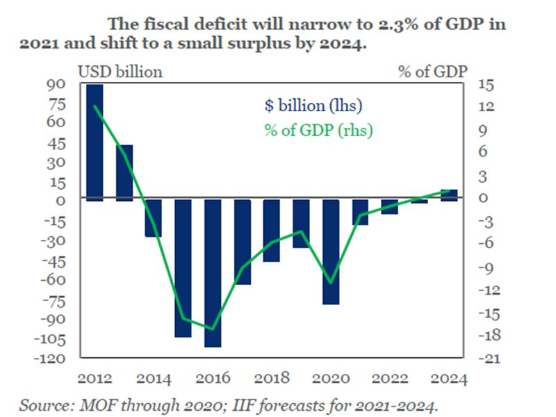 Saudi fiscal deficit