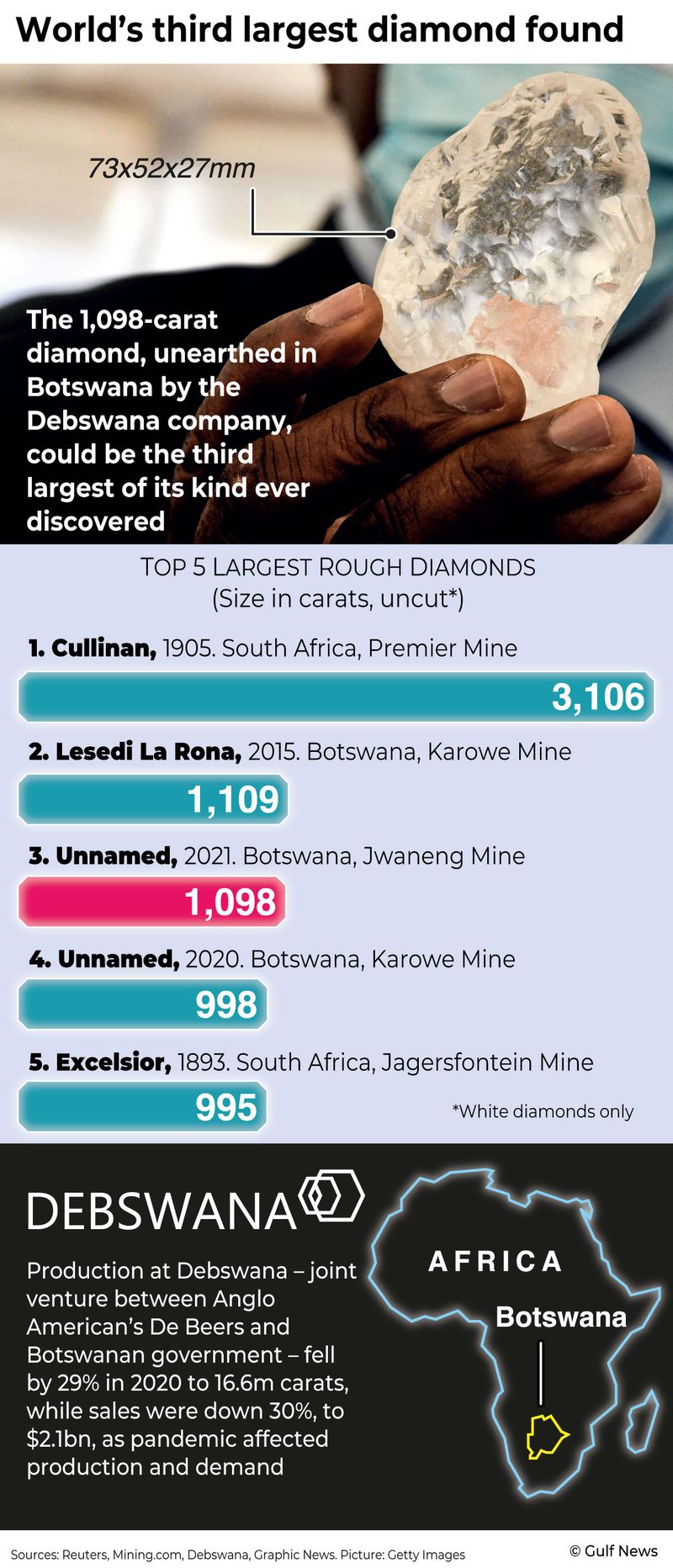 World’s third largest diamond discovered