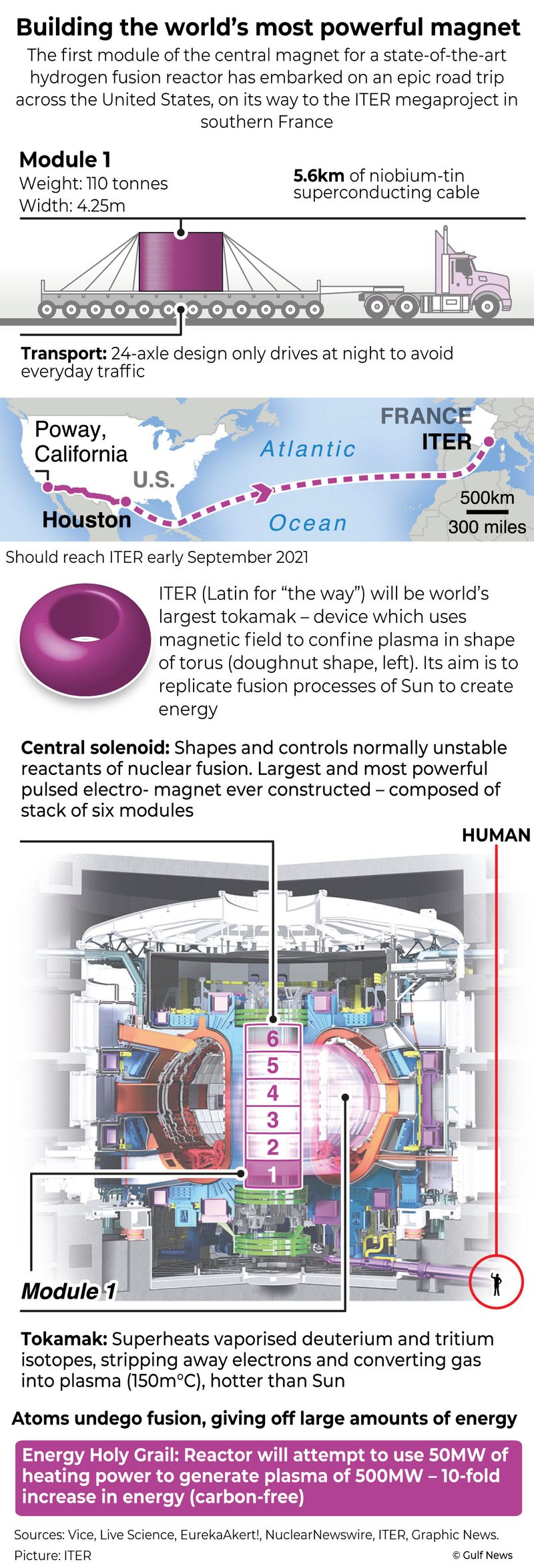 Infographic: The fusion reactor magnet that can lift an aircraft carrier