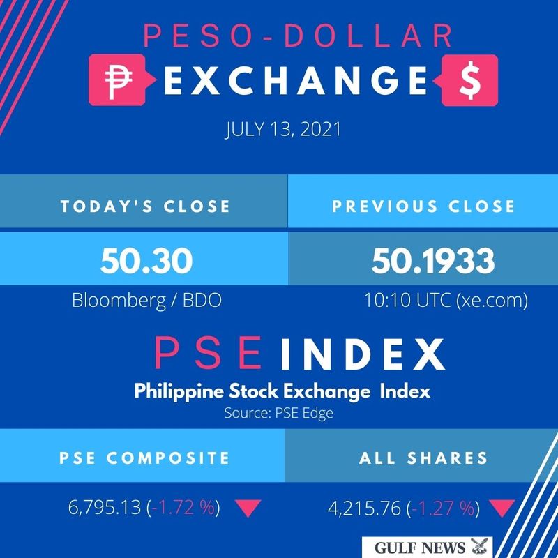 peso dollar July 13 2021 Philippines market data
