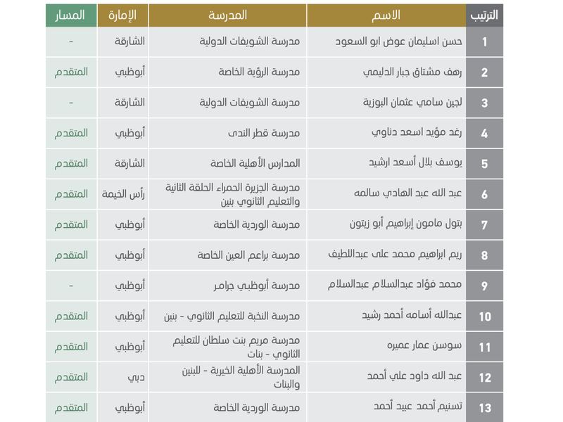 Here are the top 50 students in UAE who aced EmSAT university entrance ...