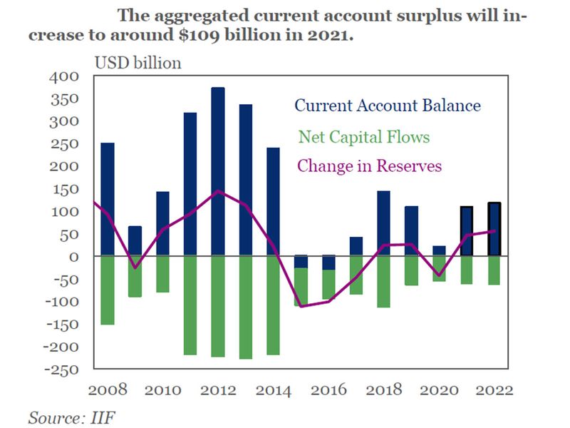 GCC current accounts