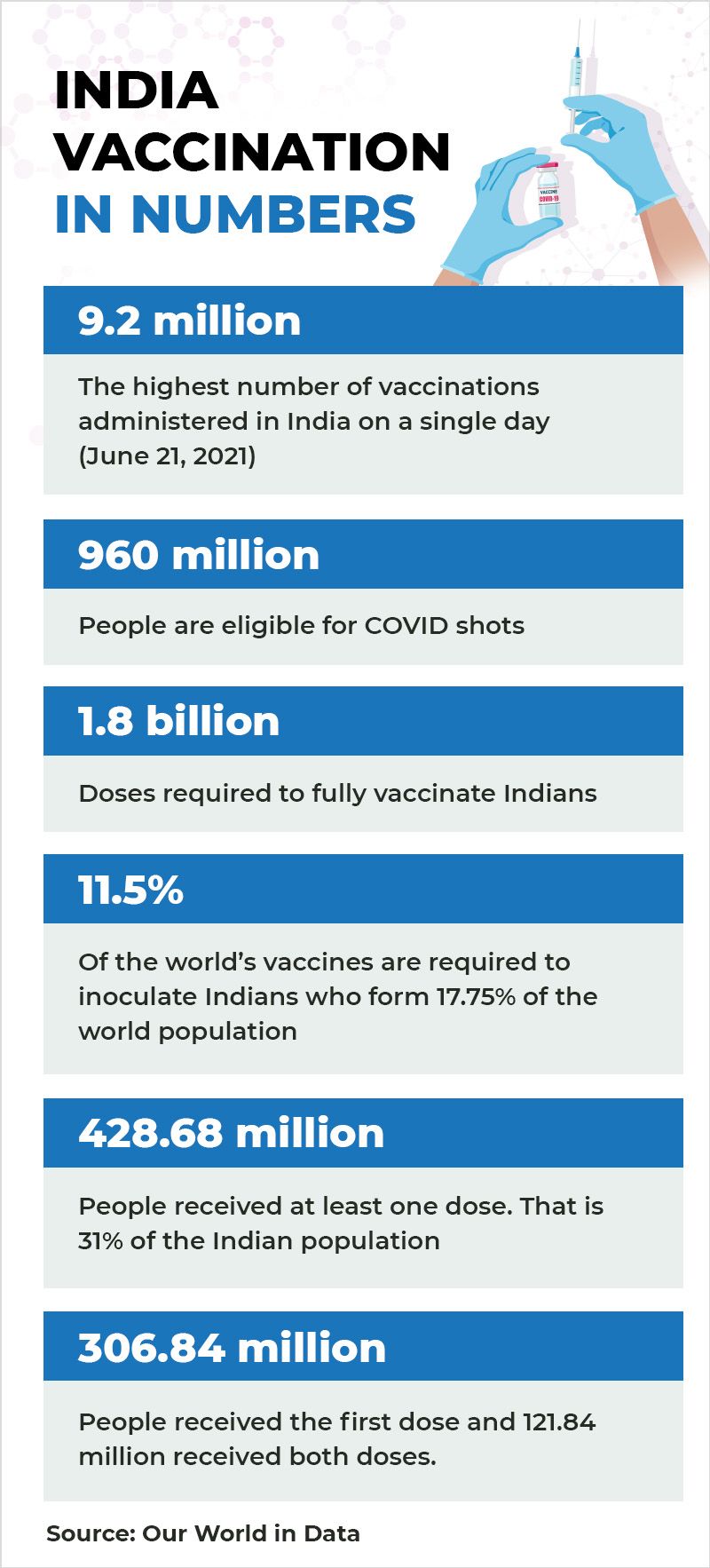 INDIA VACCINATION NUMBERS