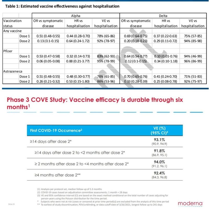 Vaccine efficacy studies done on Pfizer/BioNTech (above) and Moderna shots.