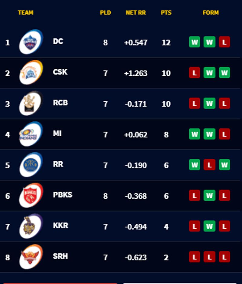 The IPL standings before the UAE leg in 2021