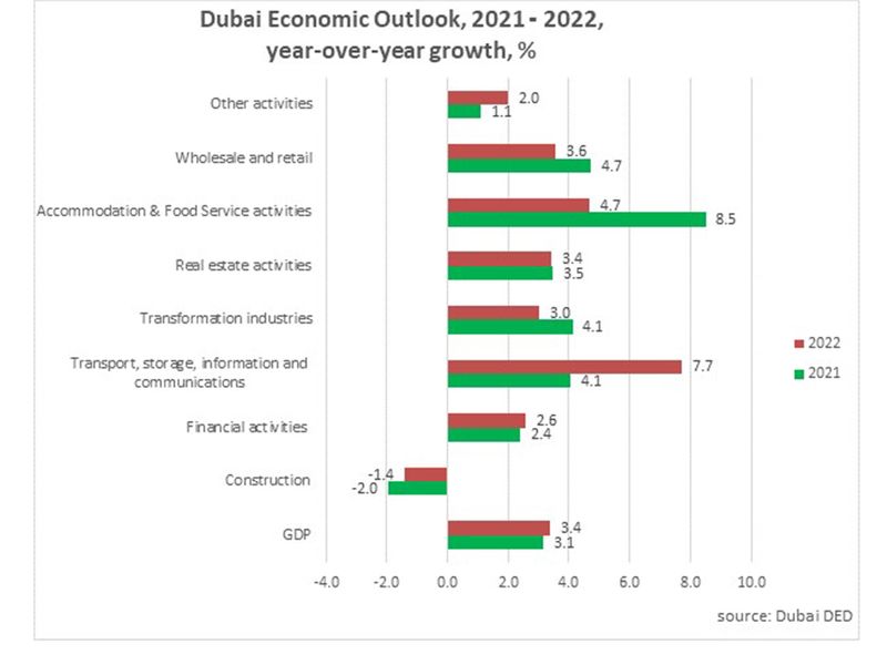 Атп дубай 2024 сетка. Экономика Дубая 2021. Economist 2022 Dubai. Economic growth of the UAE 2022. Рост экономики ОАЭ.