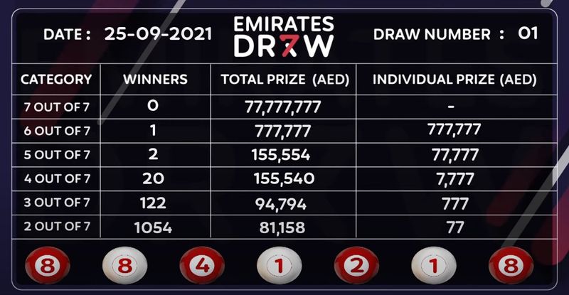 Next chance to win UAE's largest grand prize of Dh77 million is