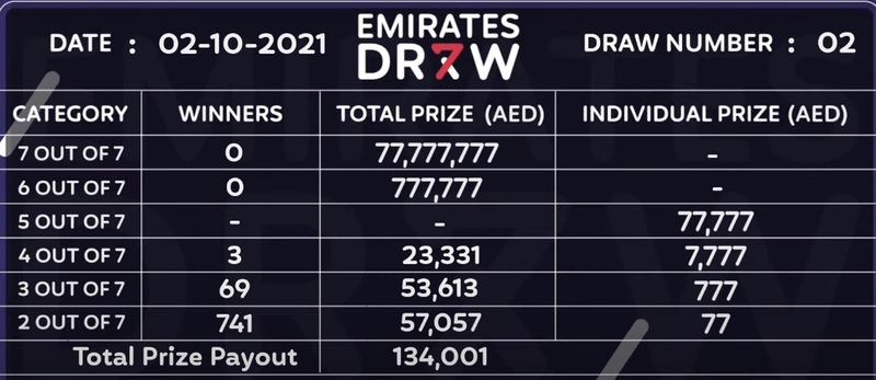 Winners Emirates Draw