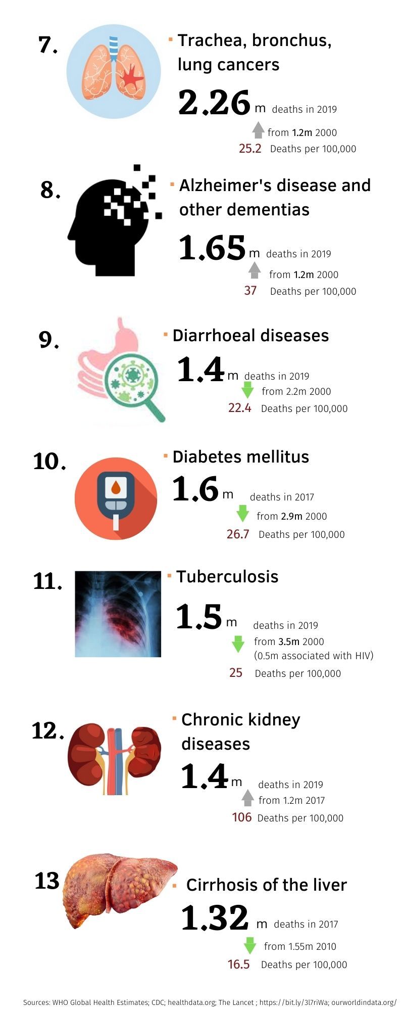 top 13 killer diseases