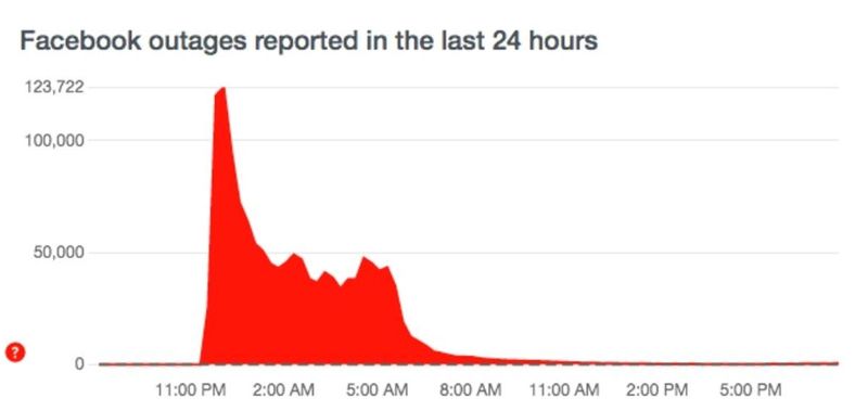 Facebook outages reported in the last 24 hours