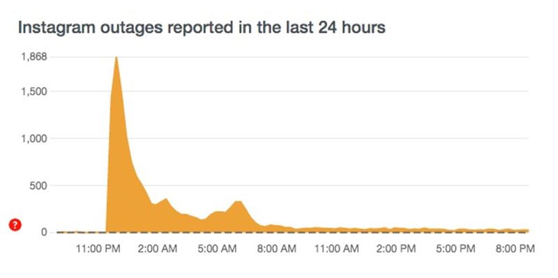 Instagram outages reported in the last 24 hours