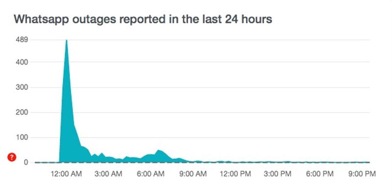 Whatsapp outages reported in the last 24 hours