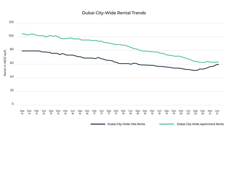Stock - Dubai residential graphs