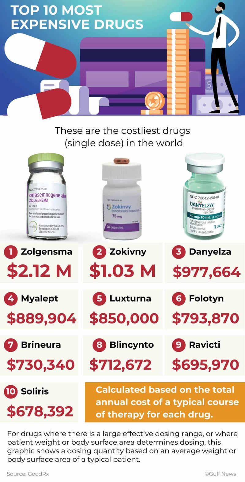 Most expensive drugs
