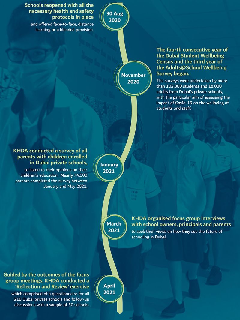 Timeline of Dubai schools during pandemic - part 2
