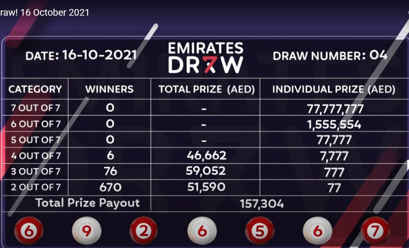 Emirates Draw: No winners for Dh77 million, second prize increased to more than Dh2.3 million | Uae – Gulf News