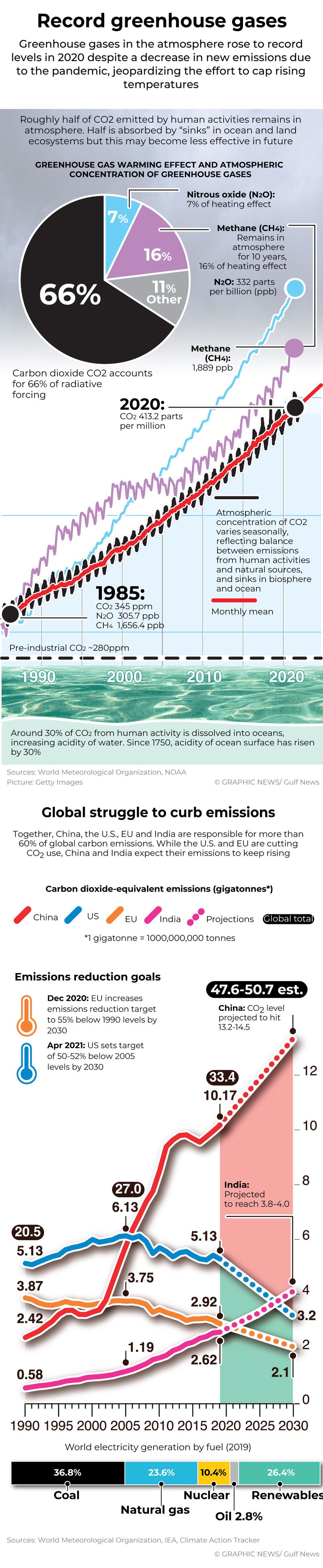 Greenhouse gas emissions 